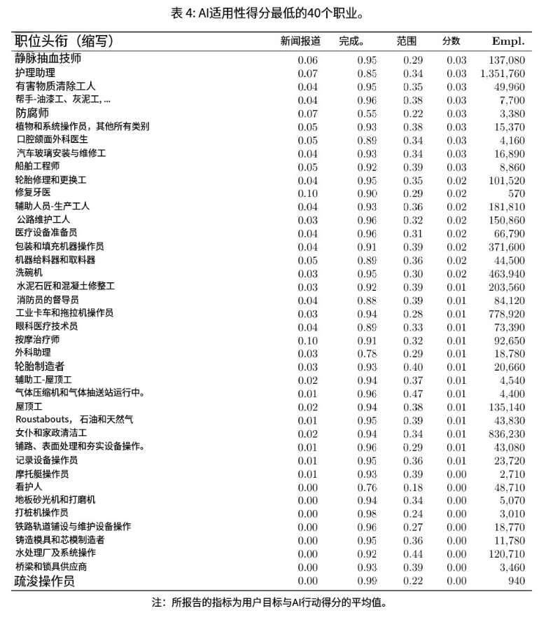 AI适用性最低职业Bottom 40中文版