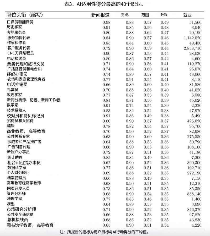 AI适用性最高职业Top 40 中文版